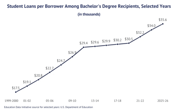 QoD: Avg. quantity of pupil debt for 2020 school grads