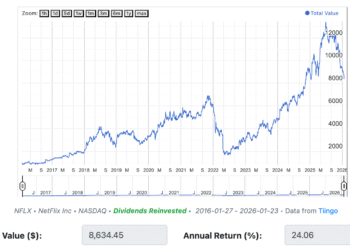 $1k invested in Netflix 10yr in the past can be value…