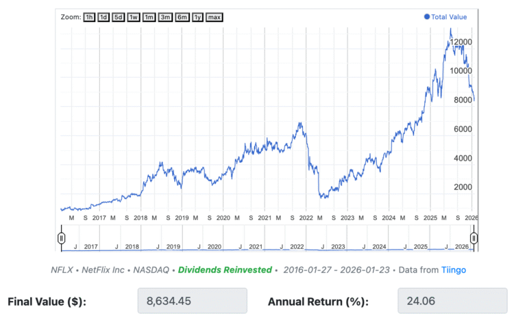 $1k invested in Netflix 10yr in the past can be value…