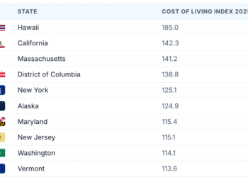 Query of the Day: Which 3 states have the very best value of residing?
