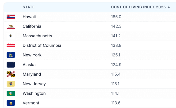 Query of the Day: Which 3 states have the very best value of residing?