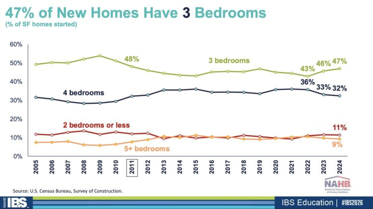 Smaller, Smarter, and Out of doors-Oriented: How Builders Are Adapting to Altering Purchaser Tastes