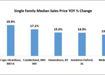 These Quick-Rising Housing Markets Are Nonetheless Inexpensive—Whilst Costs Rise