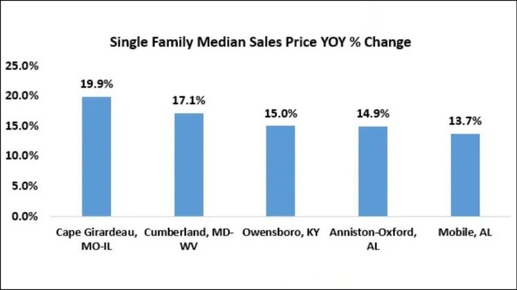 These Quick-Rising Housing Markets Are Nonetheless Inexpensive—Whilst Costs Rise