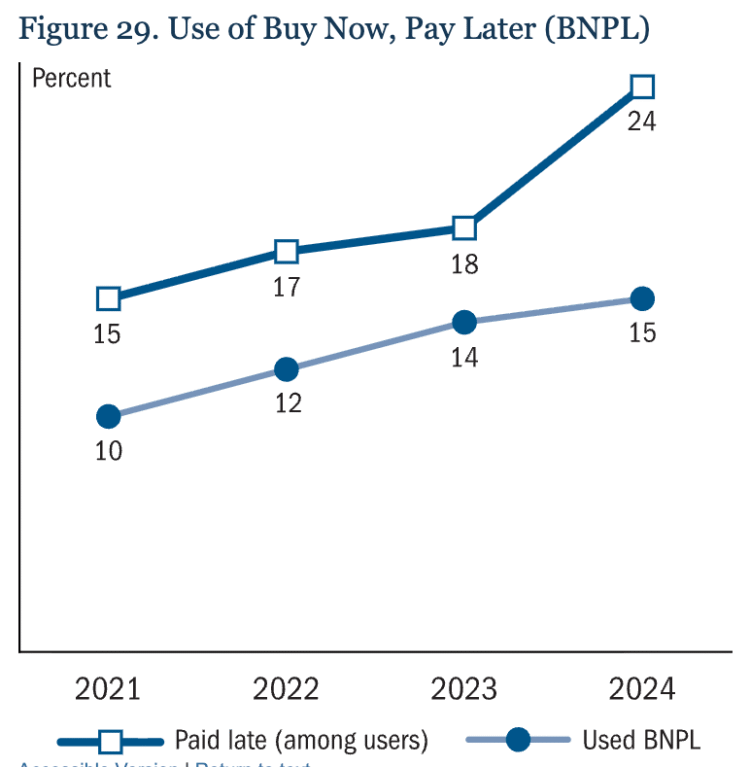 Query of the Day: What p.c of People used Purchase Now Pay Later within the final 12 months?