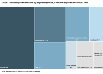 High spending class throughout all generations?