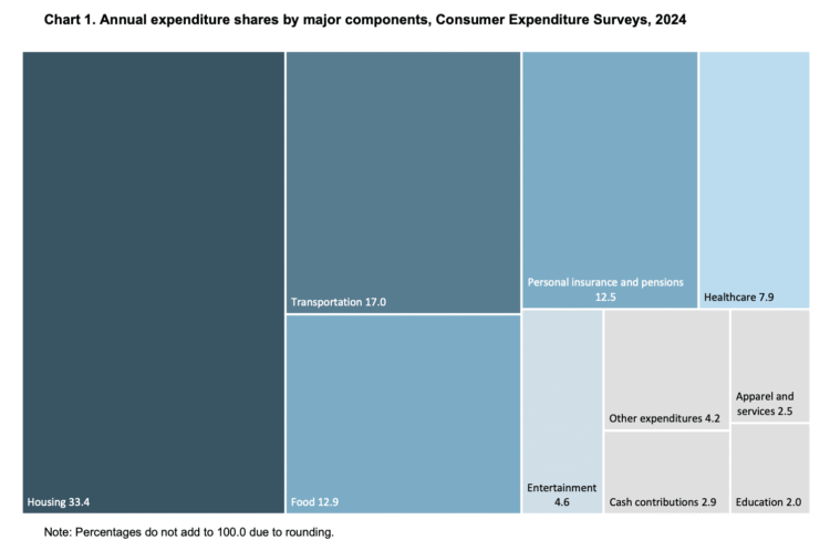 High spending class throughout all generations?
