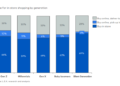 Query: What share of Gen Zers store on-line on a each day or weekly foundation?