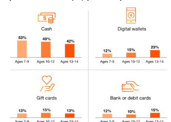 This % of Gen Z makes use of a cell cost app