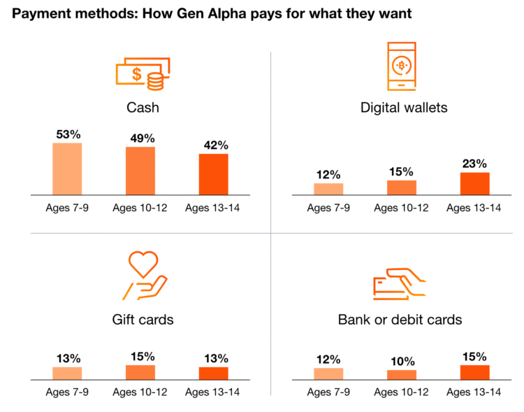 This % of Gen Z makes use of a cell cost app
