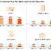 This % of Gen Z makes use of a cell cost app