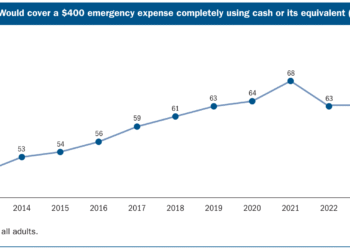 This % cannot cowl a $400 emergency