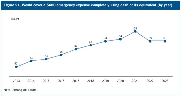 This % cannot cowl a $400 emergency