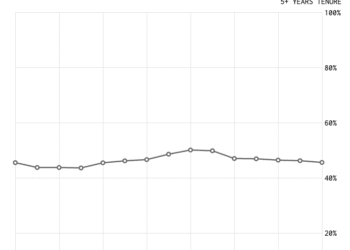 How Lengthy Do Individuals Keep within the Identical Job?