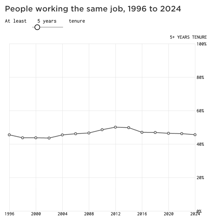 How Lengthy Do Individuals Keep within the Identical Job?