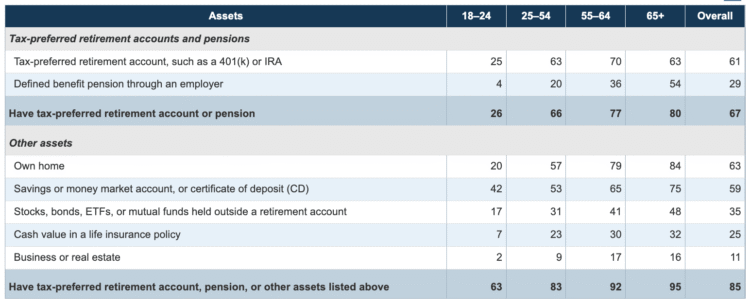 QoD: What % of People beneath 65 have $0 saved for retirement?
