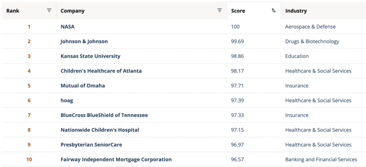 QoD: Identify one of many prime 10 finest employers for girls