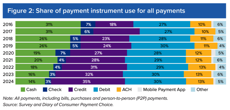 QoD: Rank recognition with shoppers: money, debit, credit score