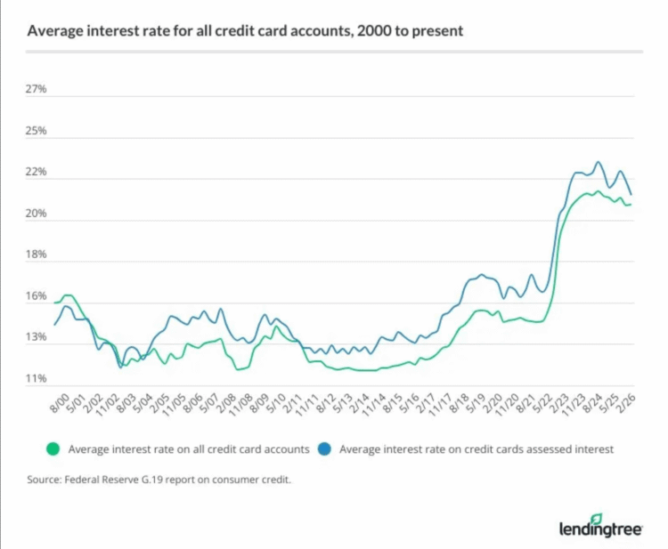 Query of the Day: What’s the common rate of interest on present bank card accounts?