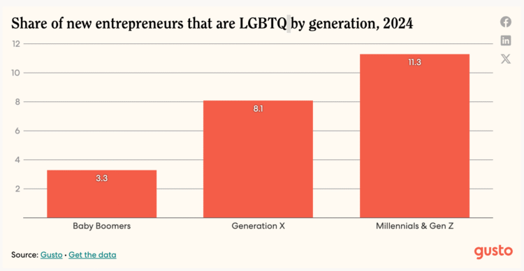 Query of the Day: What p.c of small companies are LGBTQ+ owned?