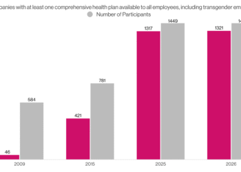 Query of the Day: What share of main U.S. employers supply transgender-inclusive medical insurance protection?