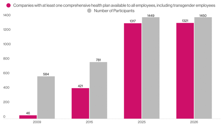 Query of the Day: What share of main U.S. employers supply transgender-inclusive medical insurance protection?