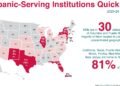 Query of the Day: [Hispanic & Latine Heritage Month]: What number of U.S. schools and universities are federally designated Hispanic-Serving Establishments?