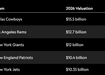 Query: Are you able to identify 1 of the 5 most dear NFL franchises?