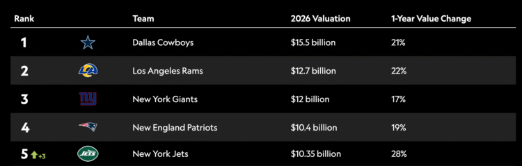Query: Are you able to identify 1 of the 5 most dear NFL franchises?