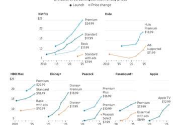 WSJ Wednesday: Information Crunch – How Have Streaming Service Costs Modified Over Time?
