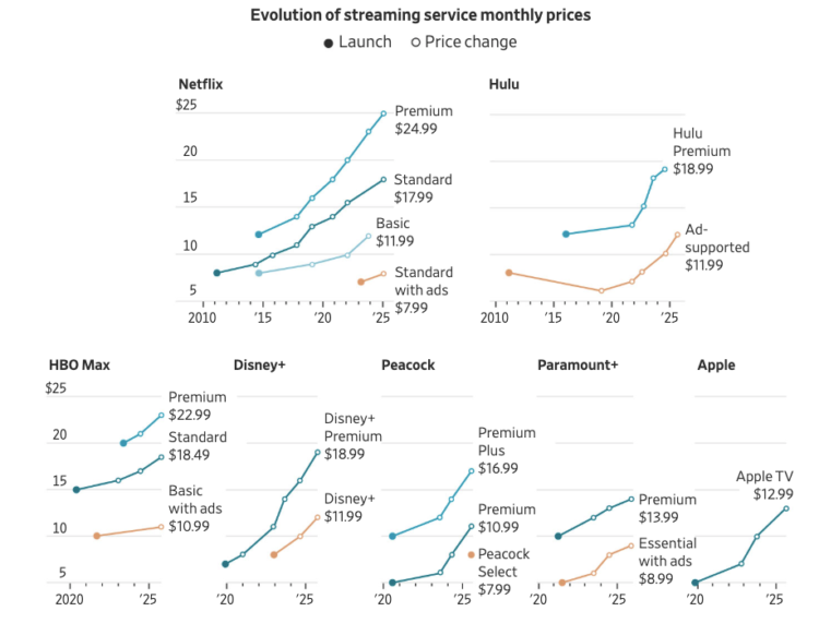 WSJ Wednesday: Information Crunch – How Have Streaming Service Costs Modified Over Time?