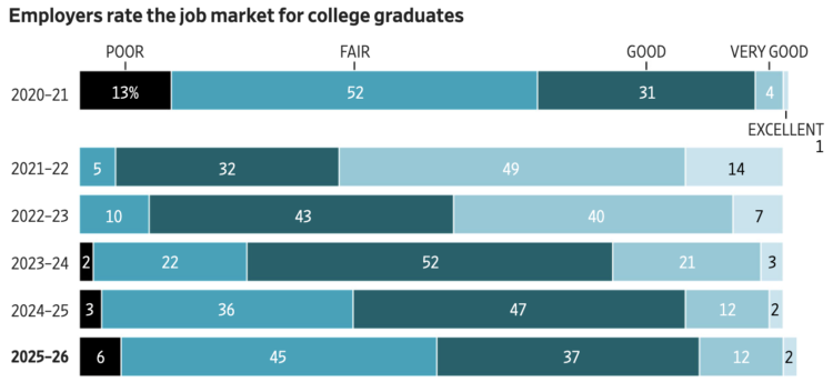 WSJ Wednesday: Knowledge Crunch – How Do Employers Price the Job Marketplace for Faculty Grads?