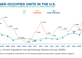 Query of the Day [Hispanic & Latine Heritage Month]: What proportion of Latin(o/a) homebuyers are below the age of 25?