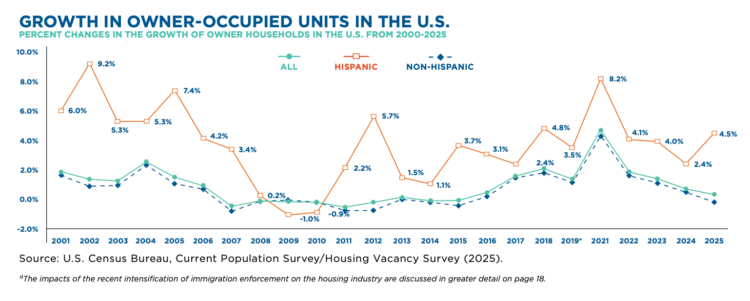 Query of the Day [Hispanic & Latine Heritage Month]: What proportion of Latin(o/a) homebuyers are below the age of 25?