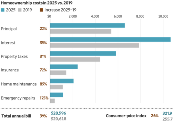 WSJ Wednesday: Information Crunch – How A lot Have Homeownership Prices Modified Over Time?