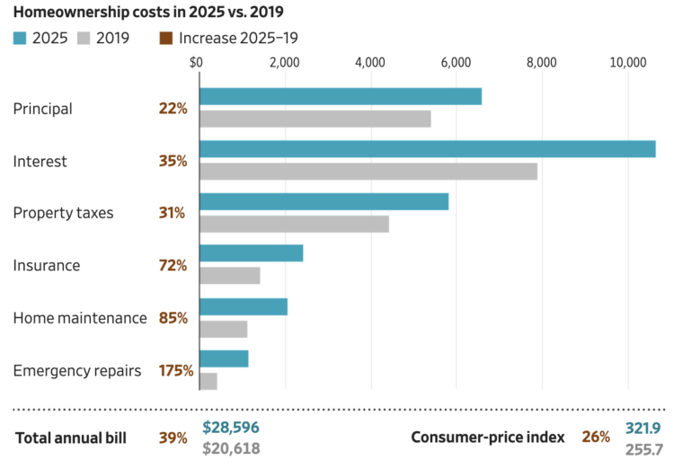 WSJ Wednesday: Information Crunch – How A lot Have Homeownership Prices Modified Over Time?