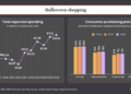 Query of the Day: Which Halloween class will shoppers spend probably the most on: sweet, decorations, or costumes?