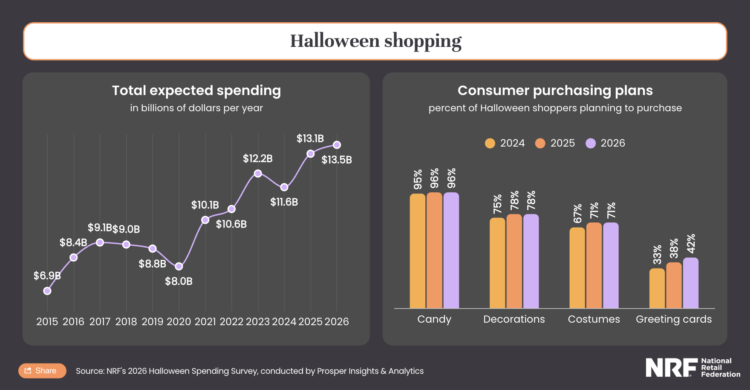 Query of the Day: Which Halloween class will shoppers spend probably the most on: sweet, decorations, or costumes?