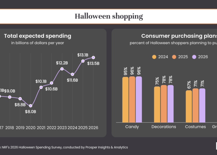 Query of the Day: Which Halloween class will shoppers spend probably the most on: sweet, decorations, or costumes?